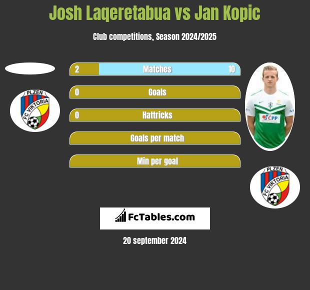 Josh Laqeretabua vs Jan Kopic h2h player stats