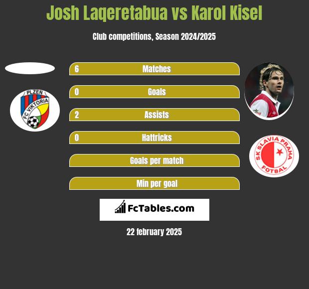 Josh Laqeretabua vs Karol Kisel h2h player stats