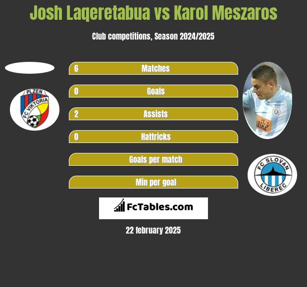 Josh Laqeretabua vs Karol Meszaros h2h player stats