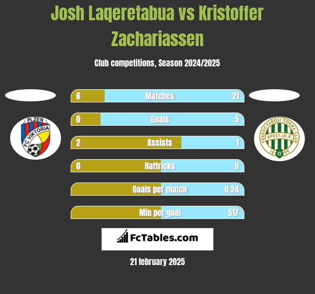 Josh Laqeretabua vs Kristoffer Zachariassen h2h player stats