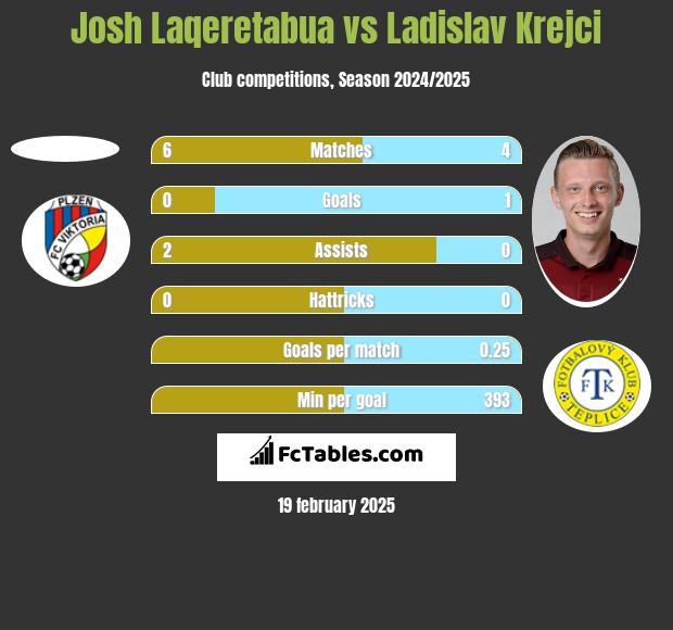 Josh Laqeretabua vs Ladislav Krejci h2h player stats