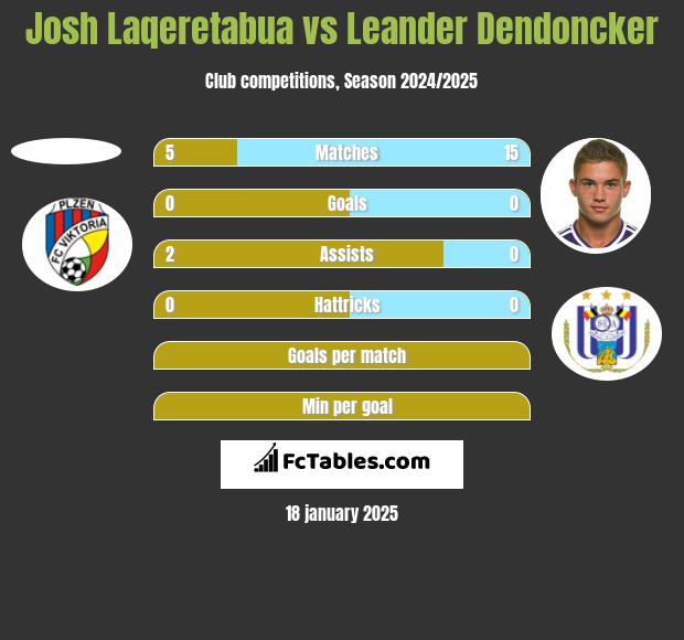 Josh Laqeretabua vs Leander Dendoncker h2h player stats