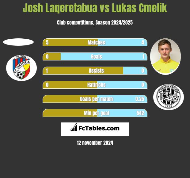 Josh Laqeretabua vs Lukas Cmelik h2h player stats