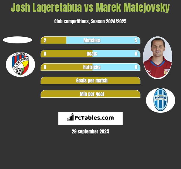 Josh Laqeretabua vs Marek Matejovsky h2h player stats