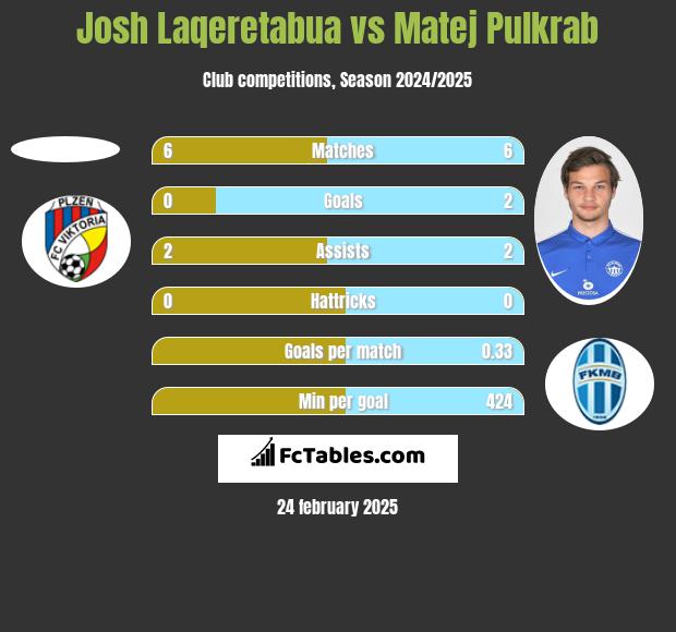 Josh Laqeretabua vs Matej Pulkrab h2h player stats