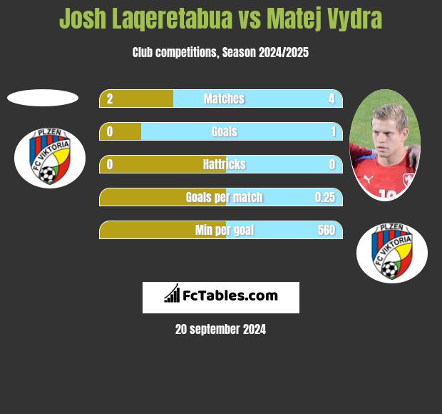 Josh Laqeretabua vs Matej Vydra h2h player stats