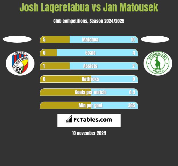 Josh Laqeretabua vs Jan Matousek h2h player stats