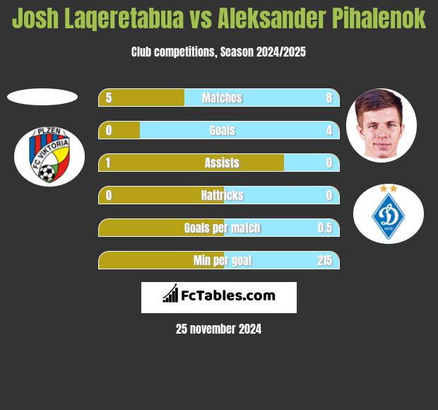 Josh Laqeretabua vs Aleksander Pihalenok h2h player stats