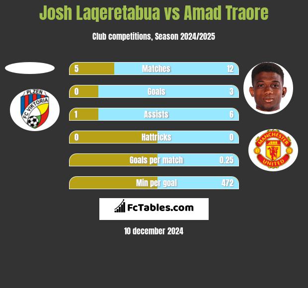 Josh Laqeretabua vs Amad Traore h2h player stats