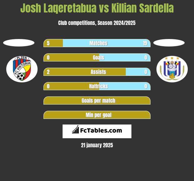 Josh Laqeretabua vs Killian Sardella h2h player stats