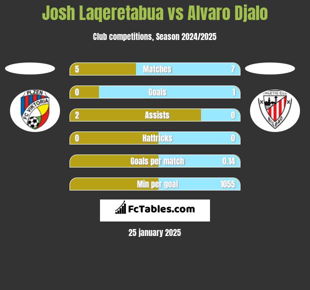 Josh Laqeretabua vs Alvaro Djalo h2h player stats