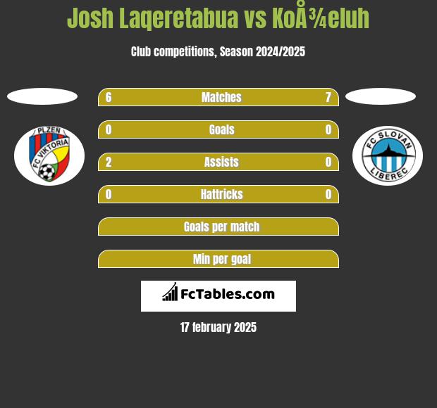 Josh Laqeretabua vs KoÅ¾eluh h2h player stats