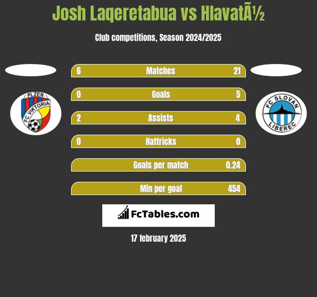 Josh Laqeretabua vs HlavatÃ½ h2h player stats