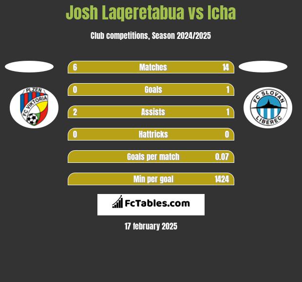 Josh Laqeretabua vs Icha h2h player stats