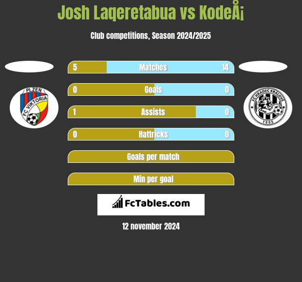 Josh Laqeretabua vs KodeÅ¡ h2h player stats