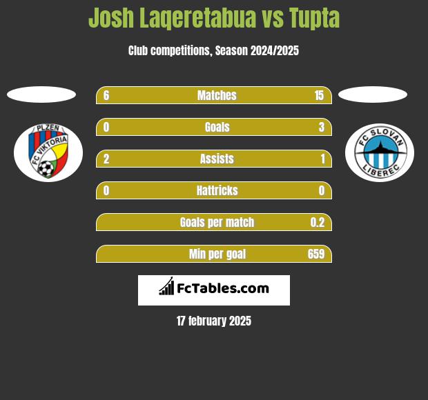 Josh Laqeretabua vs Tupta h2h player stats