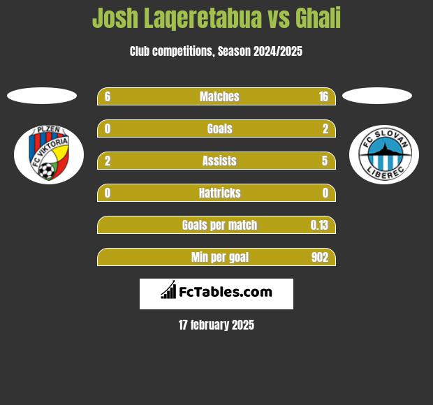 Josh Laqeretabua vs Ghali h2h player stats