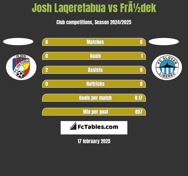 Josh Laqeretabua vs FrÃ½dek h2h player stats