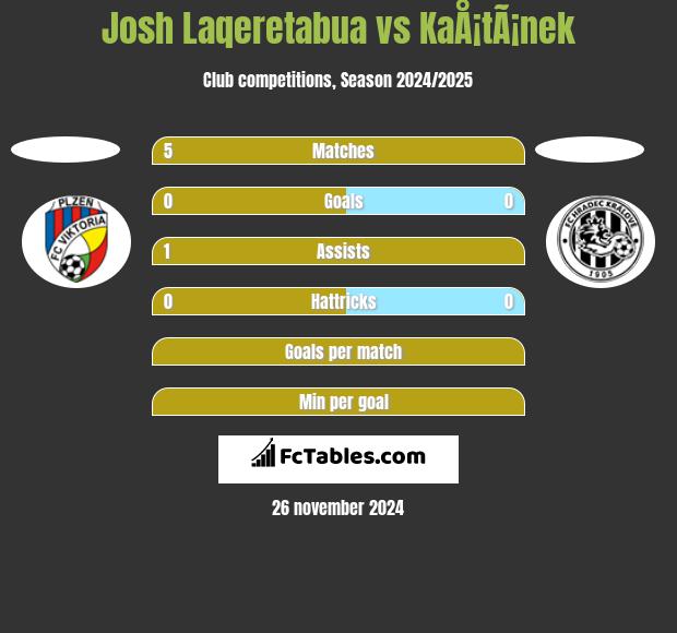 Josh Laqeretabua vs KaÅ¡tÃ¡nek h2h player stats