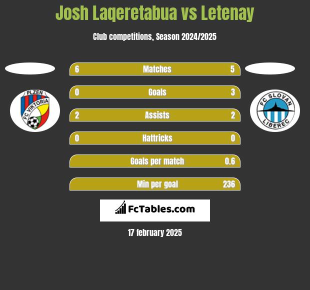 Josh Laqeretabua vs Letenay h2h player stats