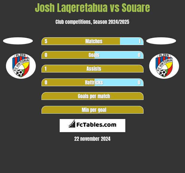 Josh Laqeretabua vs Souare h2h player stats