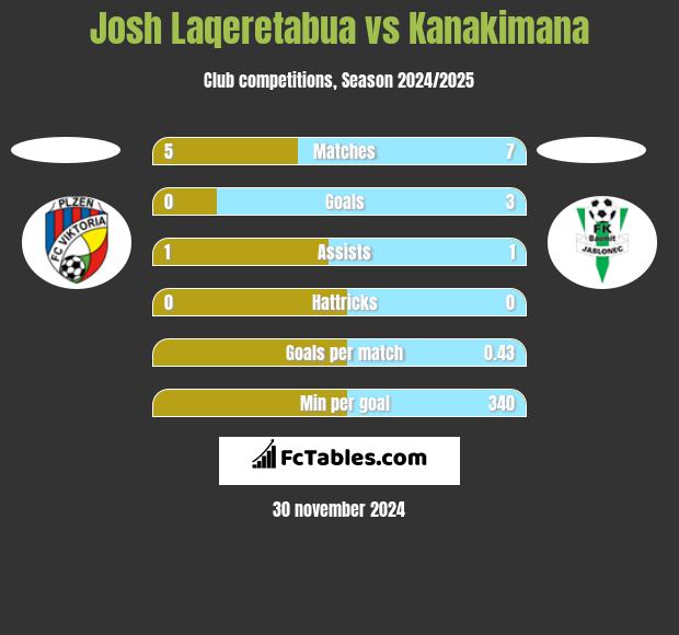 Josh Laqeretabua vs Kanakimana h2h player stats