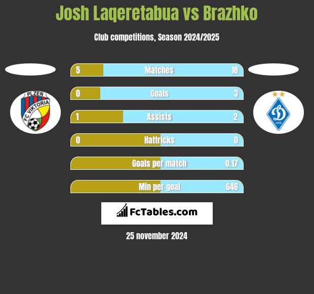 Josh Laqeretabua vs Brazhko h2h player stats