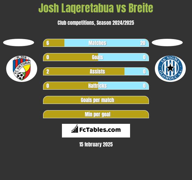 Josh Laqeretabua vs Breite h2h player stats