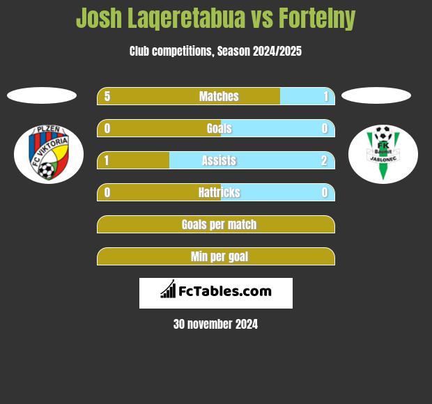 Josh Laqeretabua vs Fortelny h2h player stats