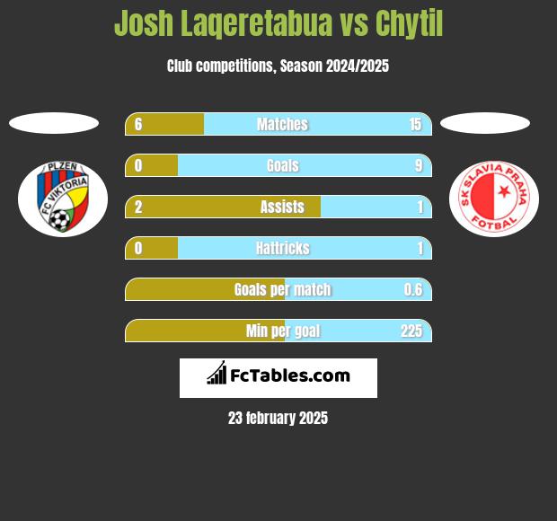 Josh Laqeretabua vs Chytil h2h player stats