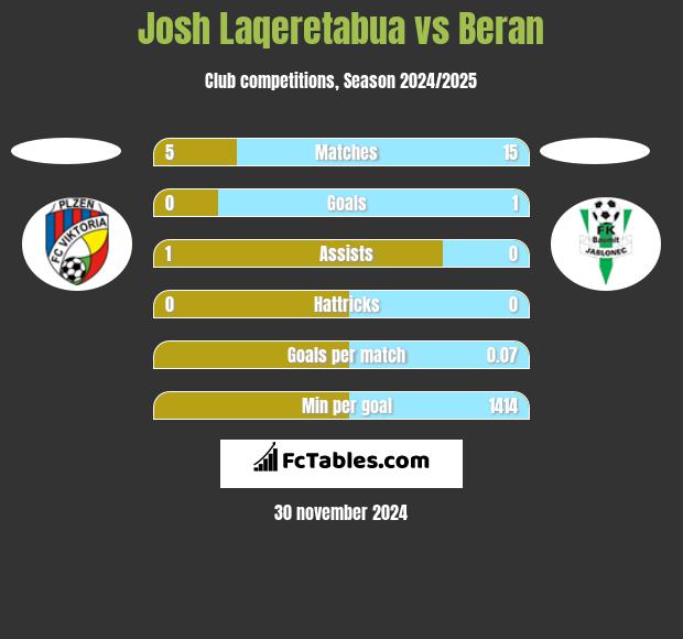 Josh Laqeretabua vs Beran h2h player stats