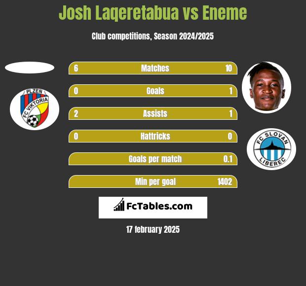 Josh Laqeretabua vs Eneme h2h player stats