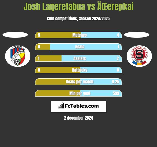 Josh Laqeretabua vs ÄŒerepkai h2h player stats