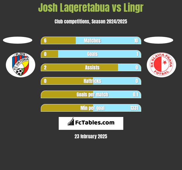 Josh Laqeretabua vs Lingr h2h player stats