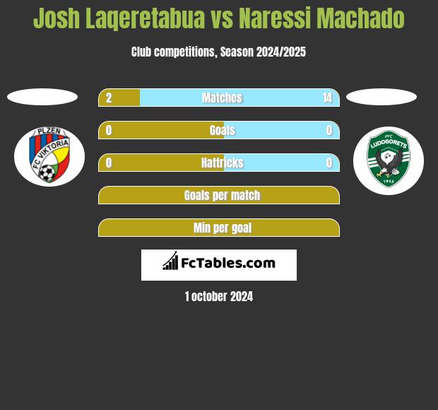 Josh Laqeretabua vs Naressi Machado h2h player stats