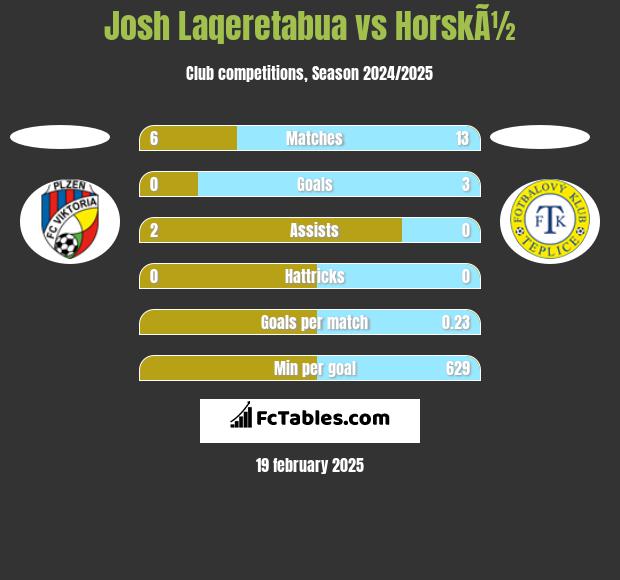 Josh Laqeretabua vs HorskÃ½ h2h player stats