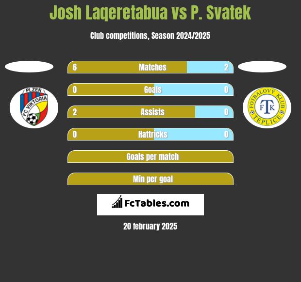 Josh Laqeretabua vs P. Svatek h2h player stats