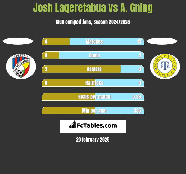 Josh Laqeretabua vs A. Gning h2h player stats