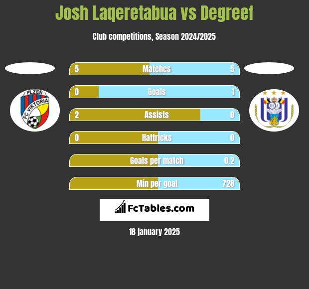 Josh Laqeretabua vs Degreef h2h player stats