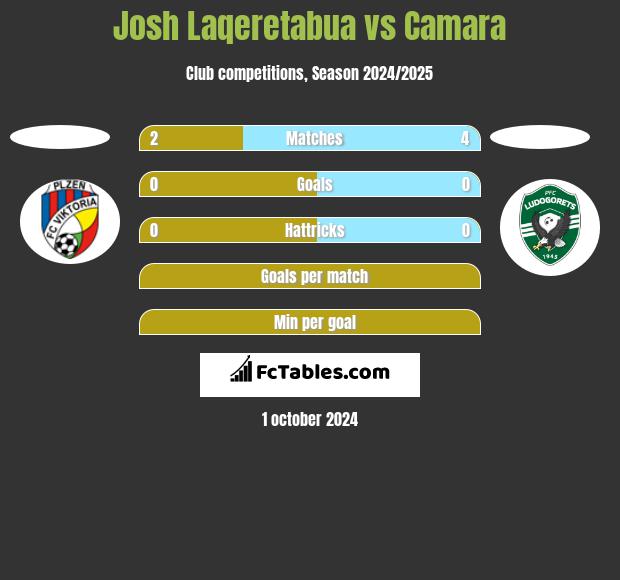 Josh Laqeretabua vs Camara h2h player stats