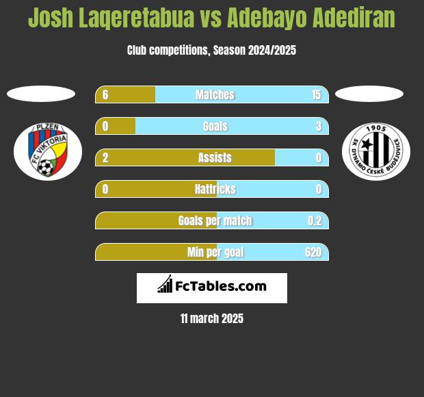 Josh Laqeretabua vs Adebayo Adediran h2h player stats