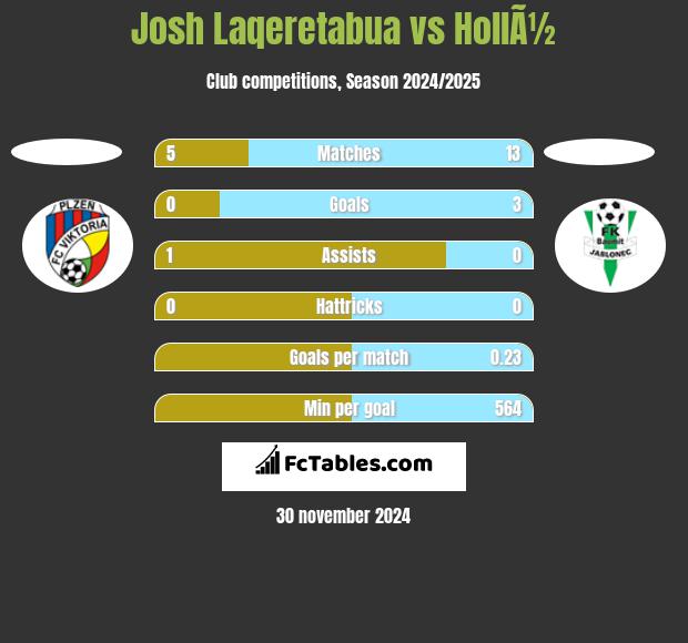 Josh Laqeretabua vs HollÃ½ h2h player stats