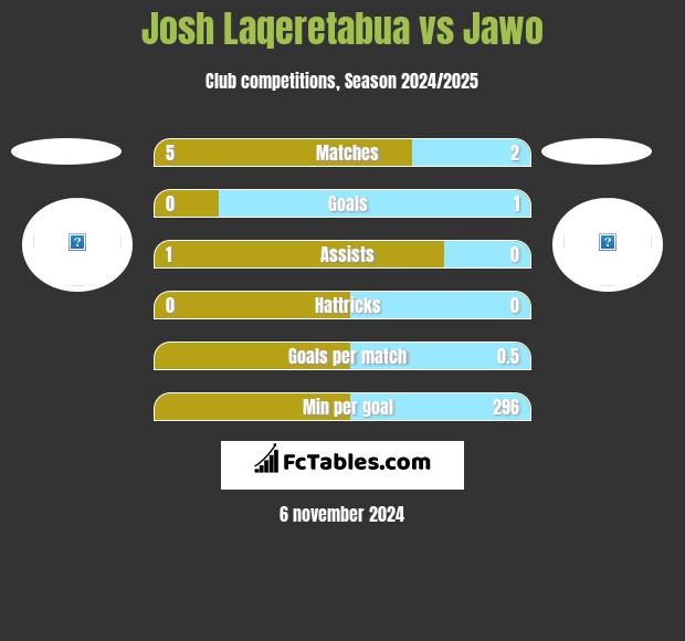 Josh Laqeretabua vs Jawo h2h player stats