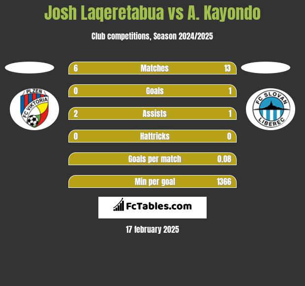 Josh Laqeretabua vs A. Kayondo h2h player stats