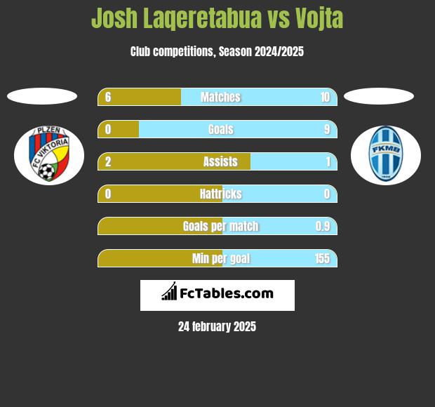 Josh Laqeretabua vs Vojta h2h player stats