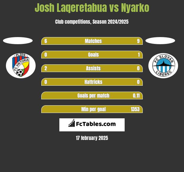 Josh Laqeretabua vs Nyarko h2h player stats