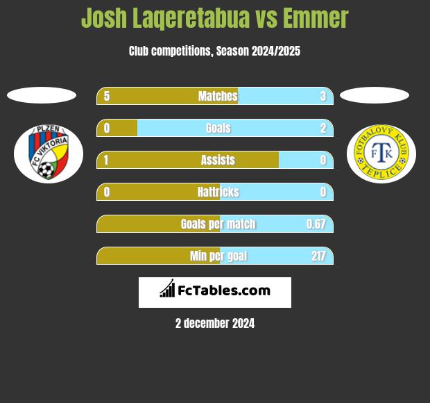 Josh Laqeretabua vs Emmer h2h player stats