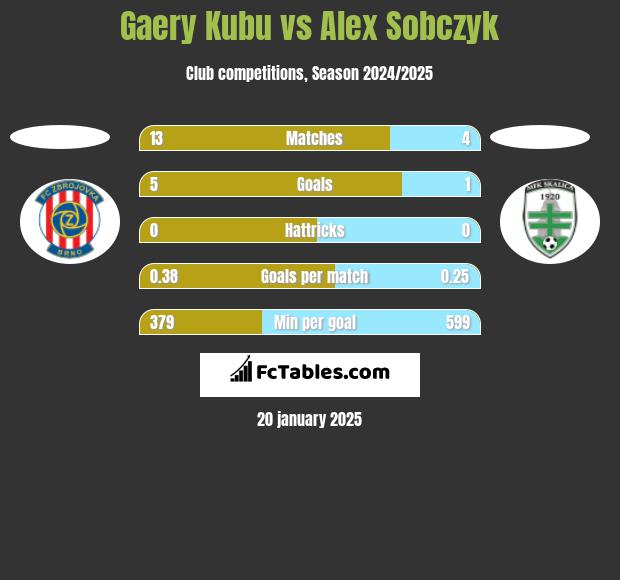 Gaery Kubu vs Alex Sobczyk h2h player stats