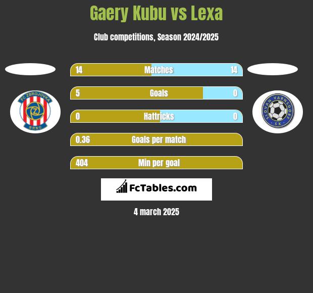 Gaery Kubu vs Lexa h2h player stats