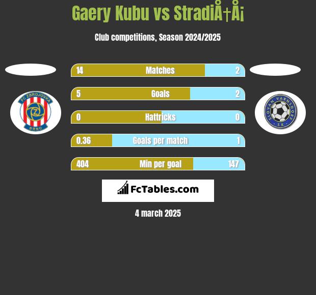 Gaery Kubu vs StradiÅ†Å¡ h2h player stats